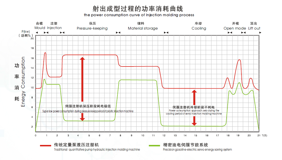 功率消耗曲线图