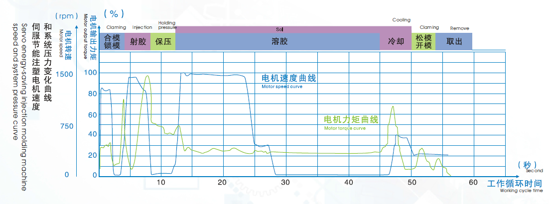 电机速度变化图